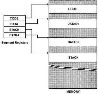 Memory segment of Intel 8086