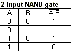 http://www.ee.surrey.ac.uk/Projects/Labview/gatesfunc/graphics/2nandtable.gif