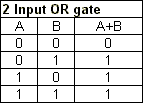 http://www.ee.surrey.ac.uk/Projects/Labview/gatesfunc/graphics/2ortable.gif