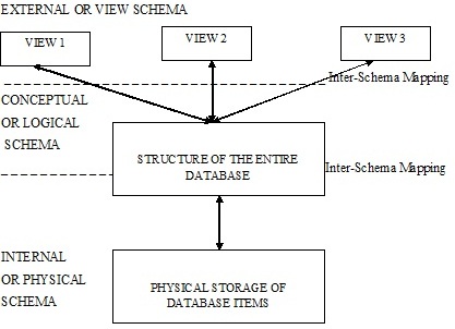 System Architecture Diagram on How We Want To Arrange Things That We Have To Store  The Diagram